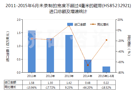 2011-2015年6月未錄制的寬度不超過4毫米的磁帶(HS85232921)進(jìn)口總額及增速統(tǒng)計(jì)
